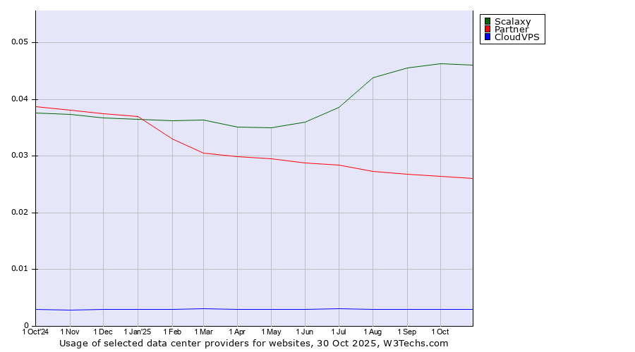 Historical trends in the usage of Scalaxy vs. Partner vs. CloudVPS