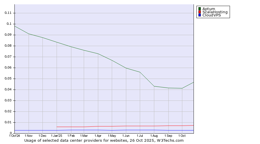 Historical trends in the usage of Aptum vs. ScalaHosting vs. CloudVPS