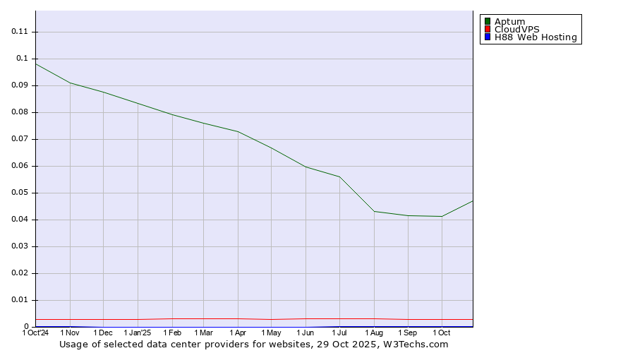 Historical trends in the usage of Aptum vs. CloudVPS vs. H88 Web Hosting