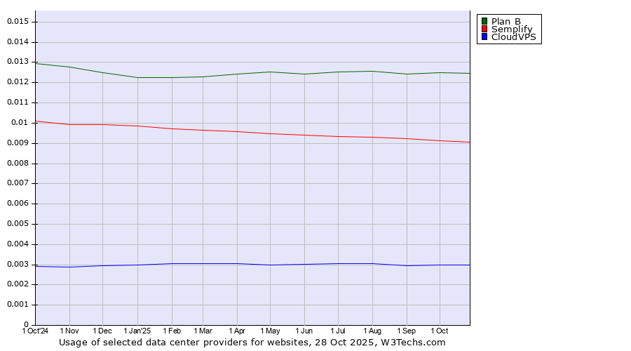 Historical trends in the usage of Plan B vs. Semplify vs. CloudVPS