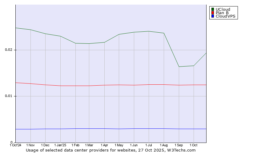 Historical trends in the usage of UCloud vs. Plan B vs. CloudVPS