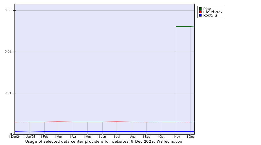 Historical trends in the usage of Play vs. CloudVPS vs. Root.lu
