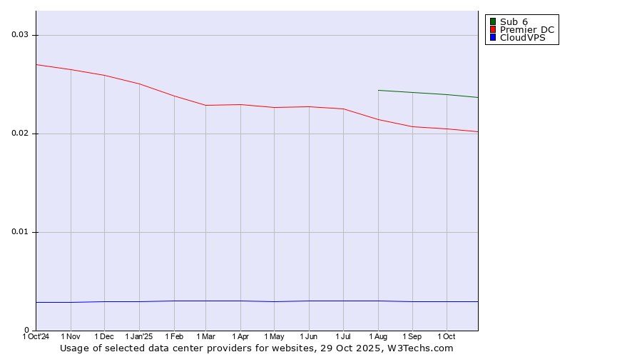 Historical trends in the usage of Sub 6 vs. Premier DC vs. CloudVPS