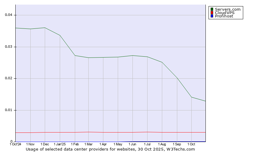 Historical trends in the usage of Servers.com vs. CloudVPS vs. Profihost