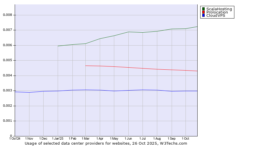 Historical trends in the usage of ScalaHosting vs. Prolocation vs. CloudVPS