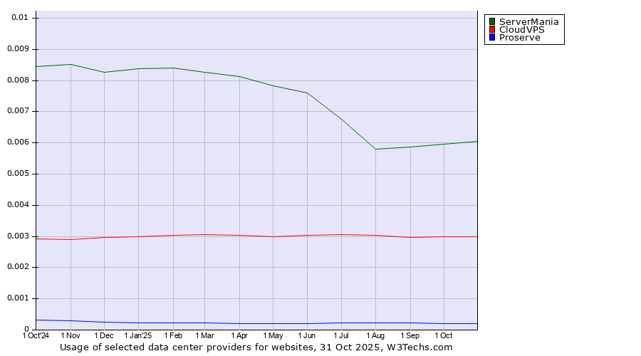 Historical trends in the usage of ServerMania vs. CloudVPS vs. Proserve