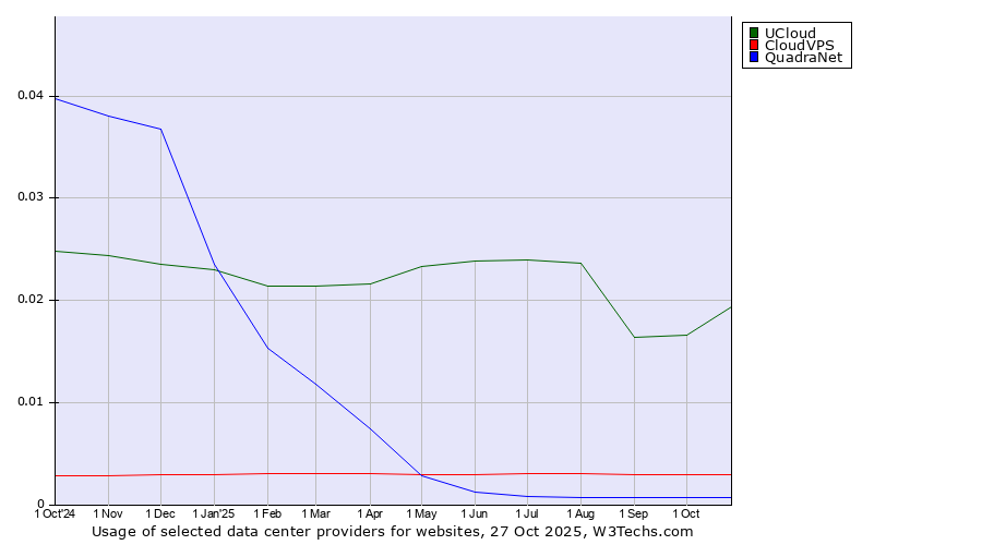 Historical trends in the usage of UCloud vs. CloudVPS vs. QuadraNet