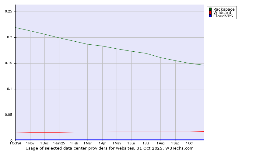 Historical trends in the usage of Rackspace vs. Wildcard vs. CloudVPS