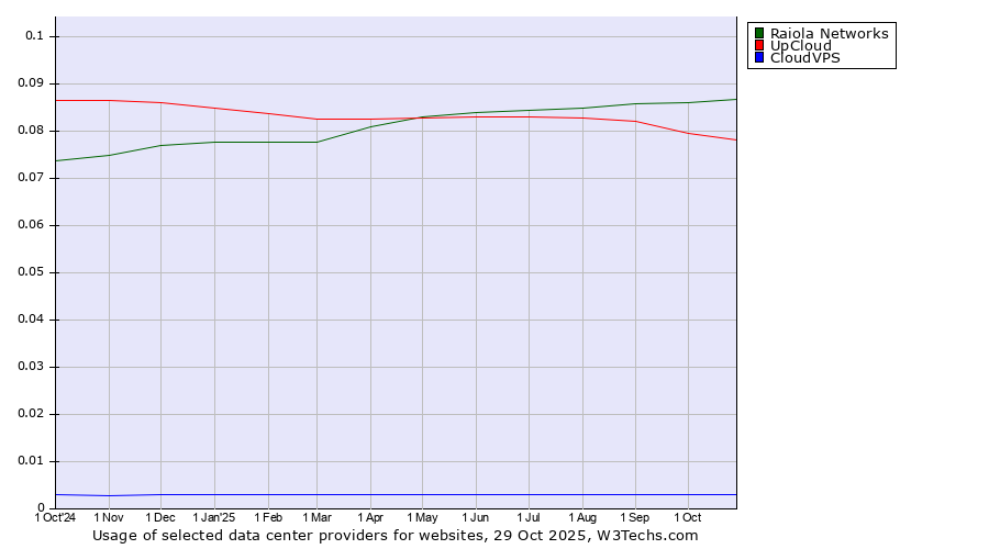 Historical trends in the usage of Raiola Networks vs. UpCloud vs. CloudVPS