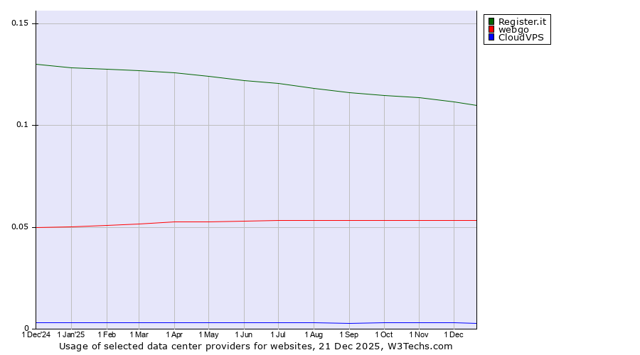 Historical trends in the usage of Register.it vs. webgo vs. CloudVPS