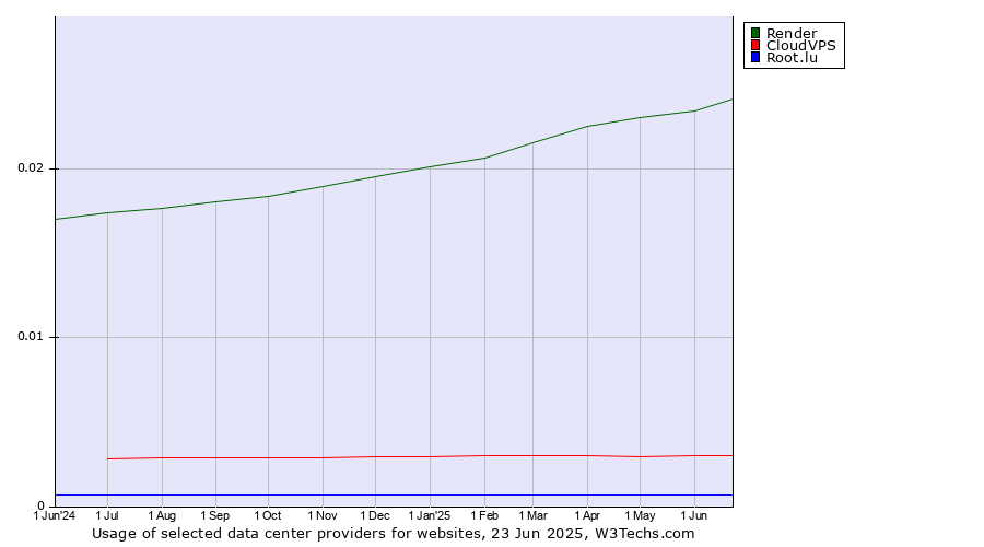 Historical trends in the usage of Render vs. CloudVPS vs. Root.lu