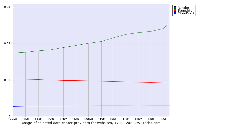 Historical trends in the usage of Render vs. Semplify vs. CloudVPS