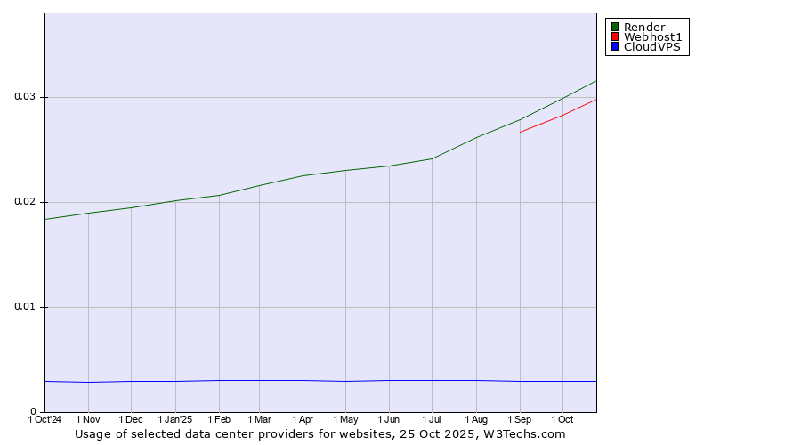Historical trends in the usage of Render vs. Webhost1 vs. CloudVPS
