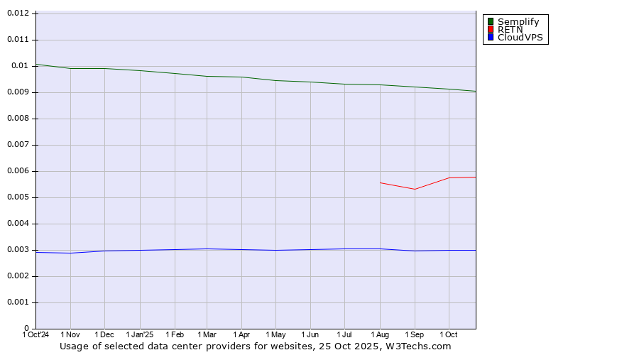 Historical trends in the usage of Semplify vs. RETN vs. CloudVPS