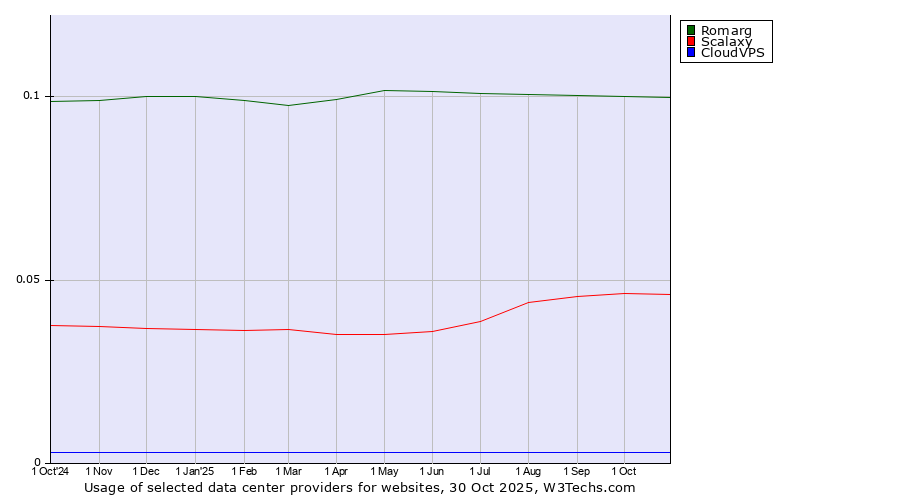 Historical trends in the usage of Romarg vs. Scalaxy vs. CloudVPS