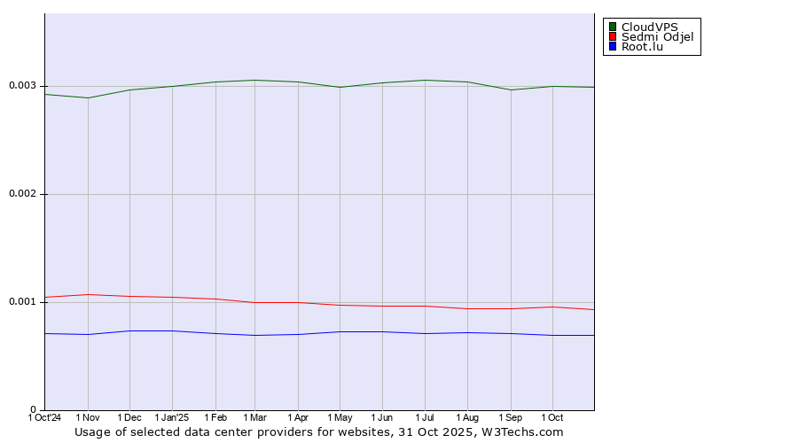 Historical trends in the usage of CloudVPS vs. Sedmi Odjel vs. Root.lu