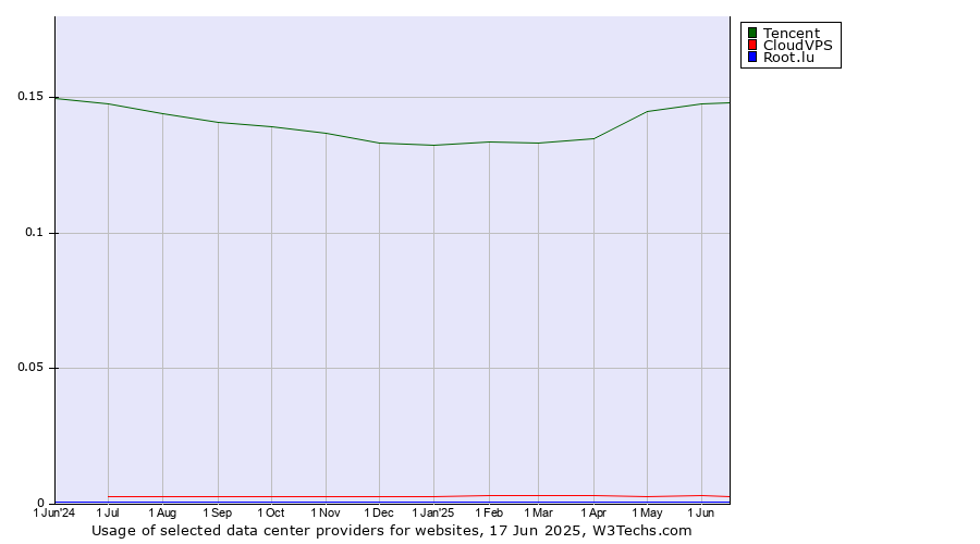 Historical trends in the usage of Tencent vs. CloudVPS vs. Root.lu