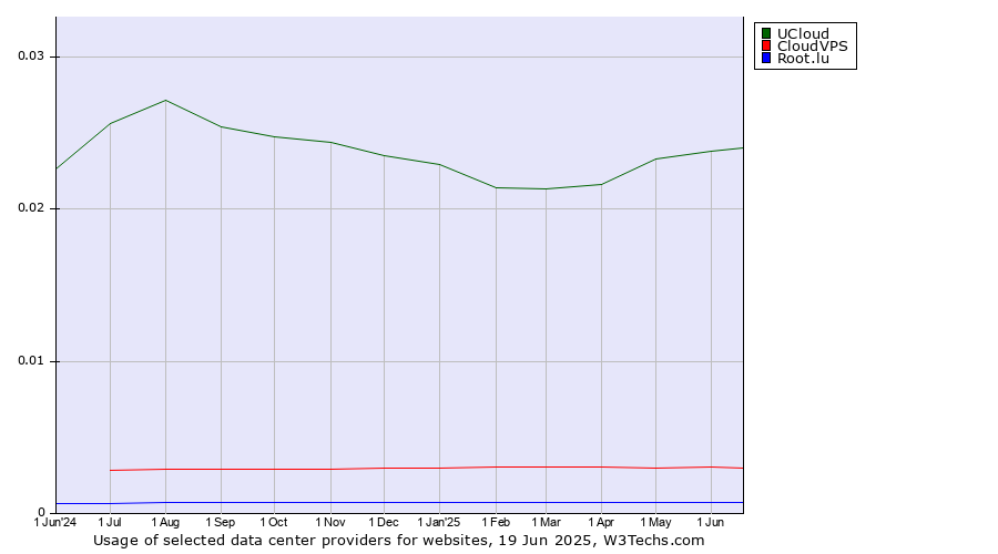 Historical trends in the usage of UCloud vs. CloudVPS vs. Root.lu