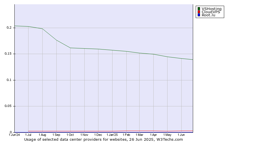 Historical trends in the usage of VSHosting vs. CloudVPS vs. Root.lu