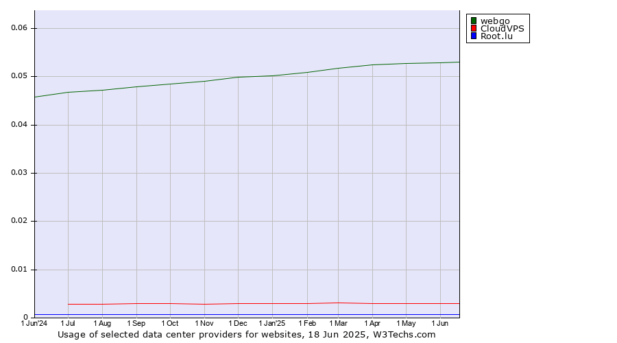 Historical trends in the usage of webgo vs. CloudVPS vs. Root.lu