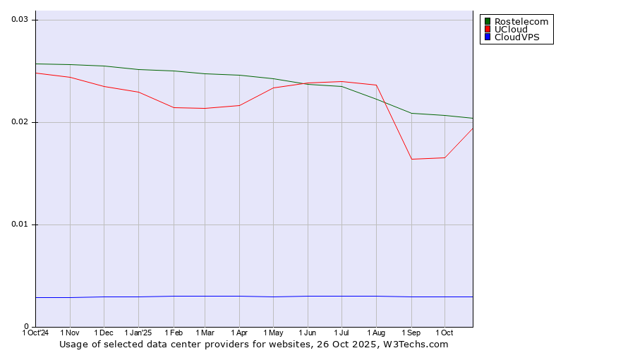 Historical trends in the usage of Rostelecom vs. UCloud vs. CloudVPS