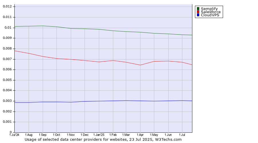 Historical trends in the usage of Semplify vs. Salesforce vs. CloudVPS