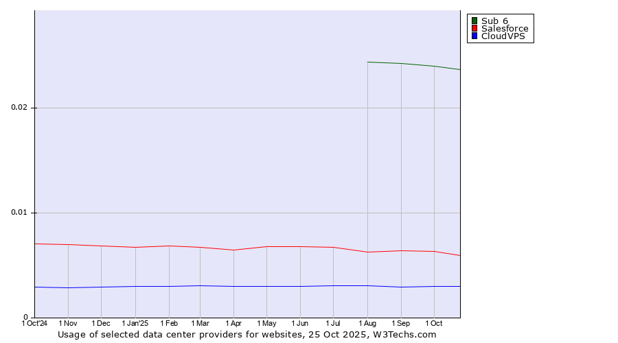 Historical trends in the usage of Sub 6 vs. Salesforce vs. CloudVPS