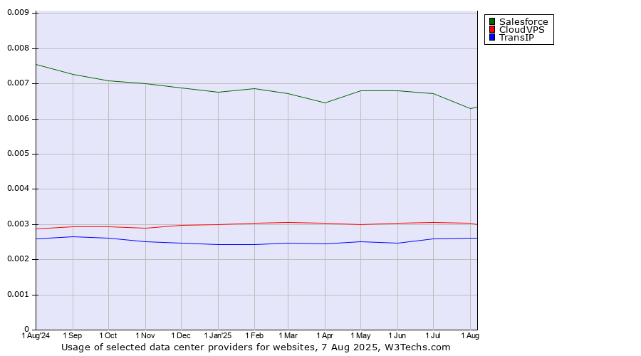 Historical trends in the usage of Salesforce vs. CloudVPS vs. TransIP