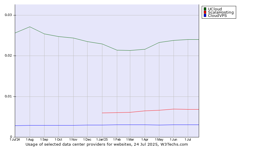 Historical trends in the usage of UCloud vs. ScalaHosting vs. CloudVPS