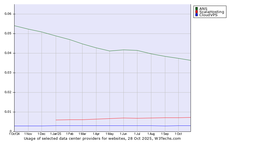 Historical trends in the usage of ANS vs. ScalaHosting vs. CloudVPS