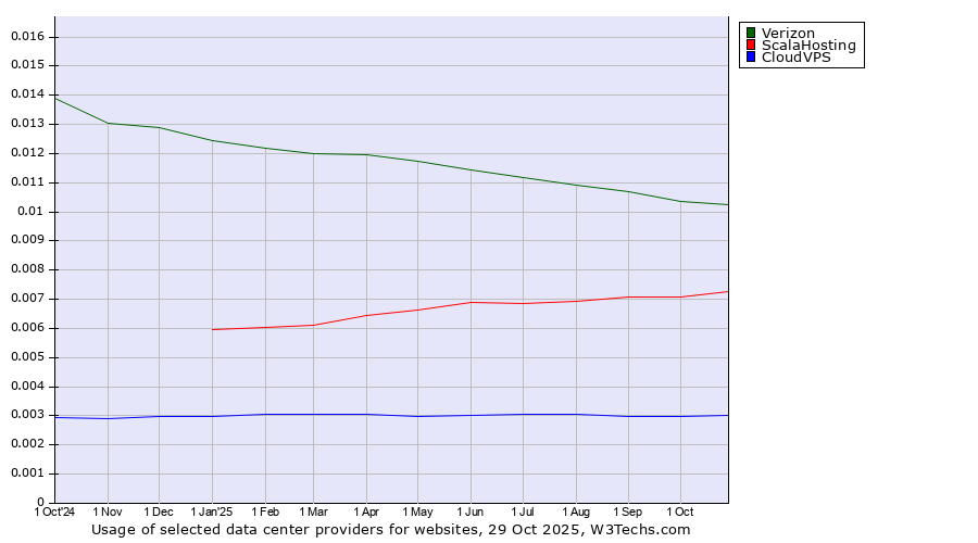 Historical trends in the usage of Verizon vs. ScalaHosting vs. CloudVPS