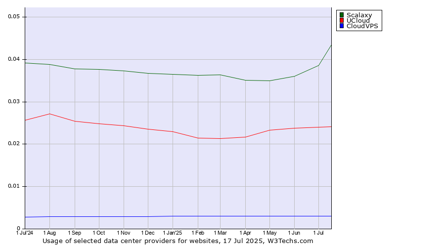 Historical trends in the usage of Scalaxy vs. UCloud vs. CloudVPS