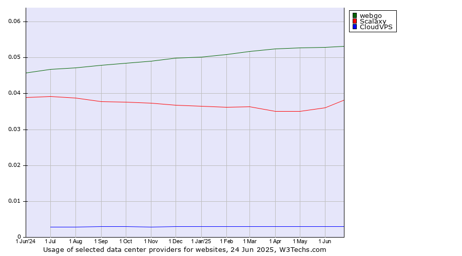 Historical trends in the usage of webgo vs. Scalaxy vs. CloudVPS