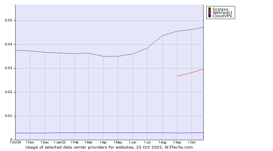 Historical trends in the usage of Scalaxy vs. Webhost1 vs. CloudVPS