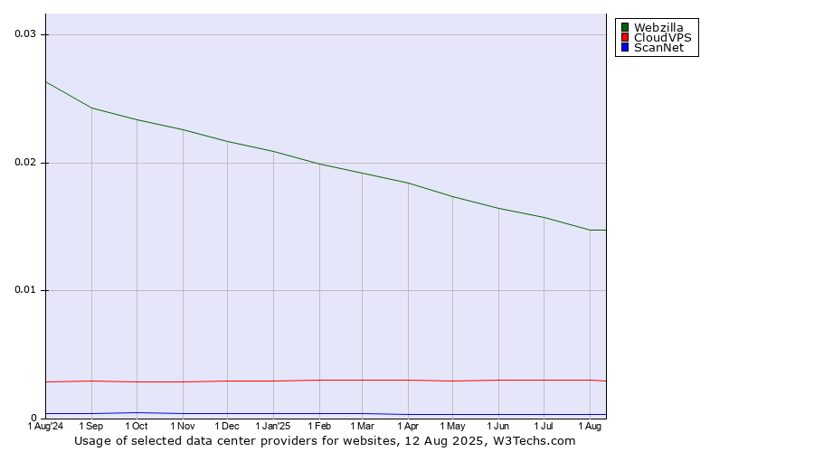 Historical trends in the usage of Webzilla vs. CloudVPS vs. ScanNet