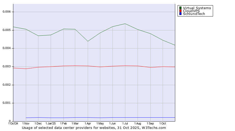 Historical trends in the usage of Virtual Systems vs. CloudVPS vs. SchlundTech