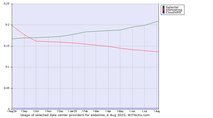 Historical trends in the usage of Selectel vs. VSHosting vs. CloudVPS