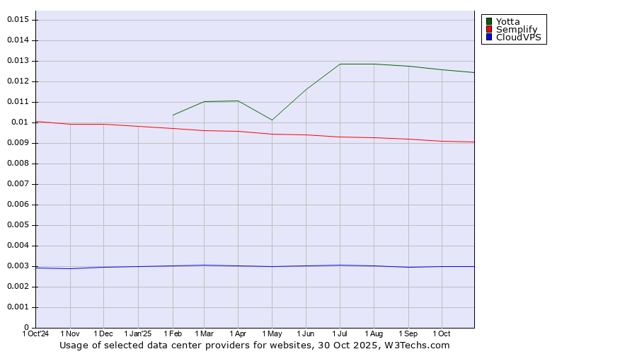 Historical trends in the usage of Yotta vs. Semplify vs. CloudVPS