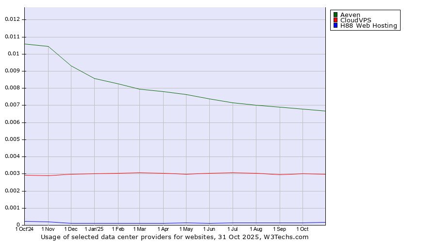 Historical trends in the usage of Aeven vs. CloudVPS vs. H88 Web Hosting