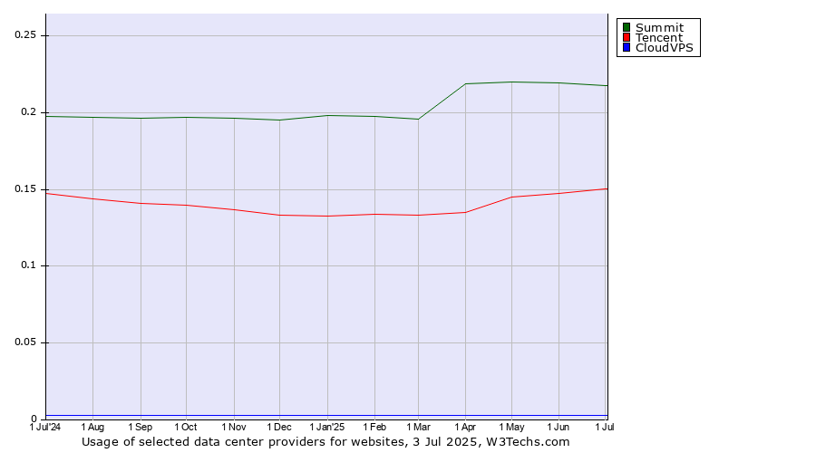 Historical trends in the usage of Summit vs. Tencent vs. CloudVPS