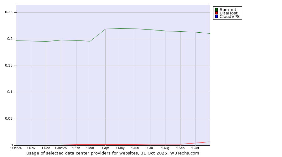 Historical trends in the usage of Summit vs. UltaHost vs. CloudVPS