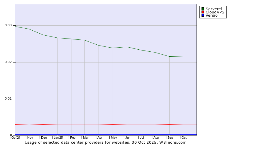 Historical trends in the usage of Serverel vs. CloudVPS vs. Versio