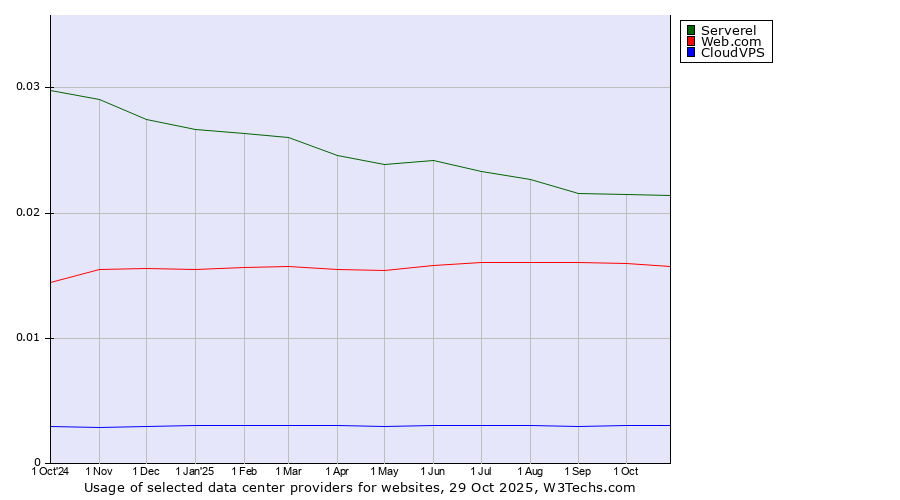 Historical trends in the usage of Serverel vs. Web.com vs. CloudVPS