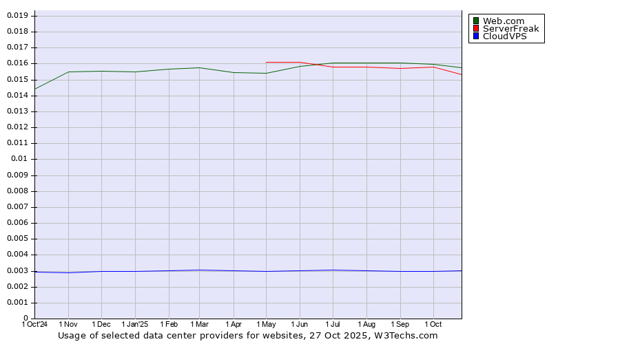 Historical trends in the usage of Web.com vs. ServerFreak vs. CloudVPS