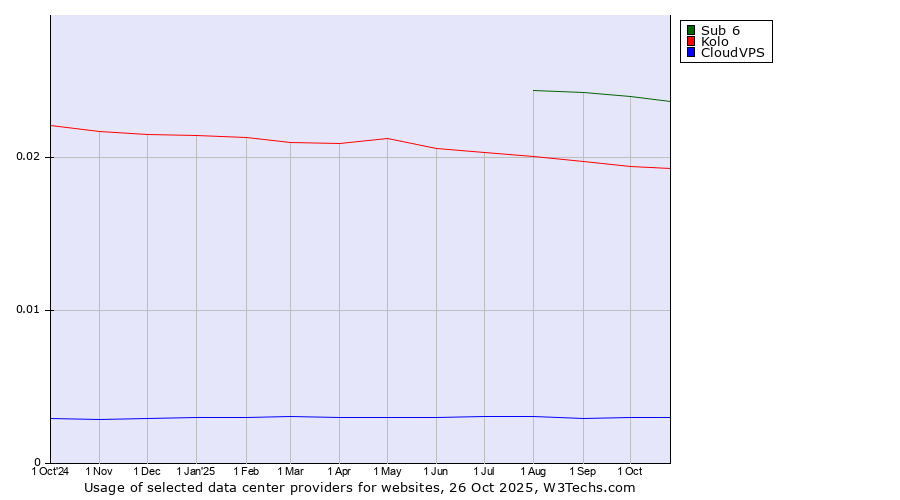 Historical trends in the usage of Sub 6 vs. Kolo vs. CloudVPS