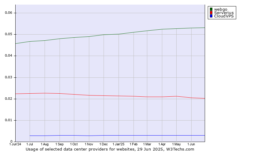 Historical trends in the usage of webgo vs. Serverius vs. CloudVPS