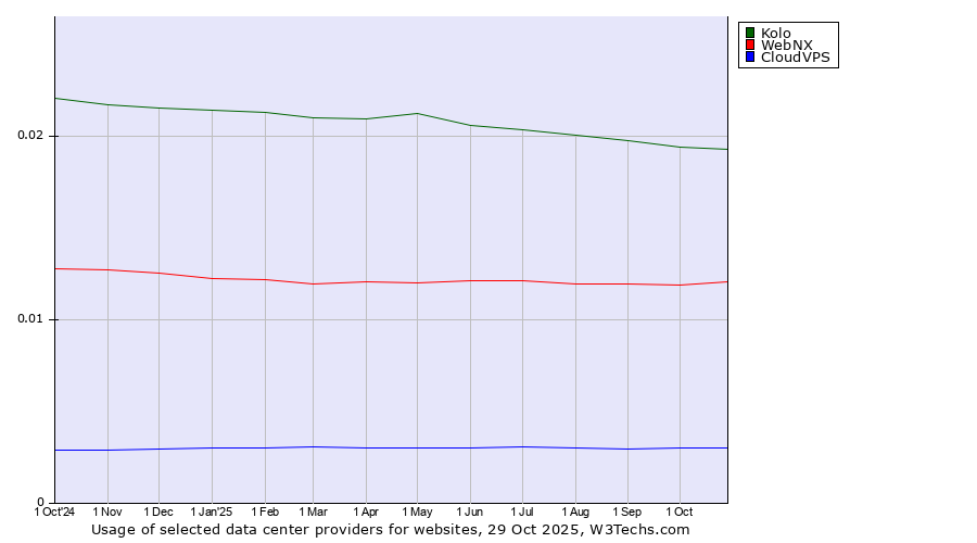 Historical trends in the usage of Kolo vs. WebNX vs. CloudVPS