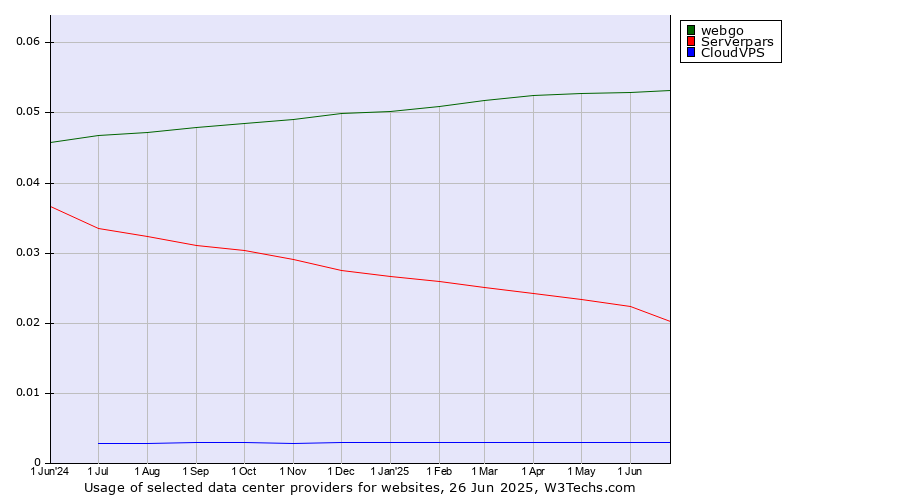 Historical trends in the usage of webgo vs. Serverpars vs. CloudVPS