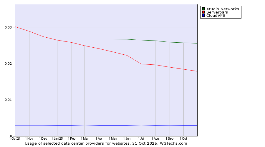 Historical trends in the usage of Xtudio Networks vs. Serverpars vs. CloudVPS