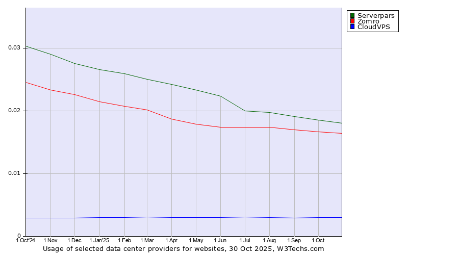 Historical trends in the usage of Serverpars vs. Zomro vs. CloudVPS